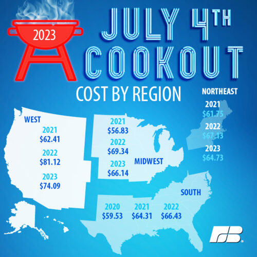 Farm Bureau survey shows decline in Independence Day cookout cost in 2023